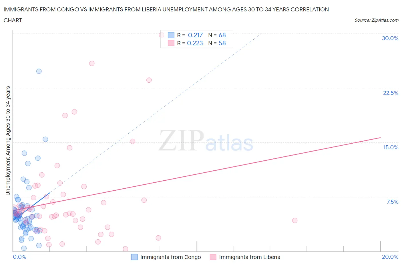 Immigrants from Congo vs Immigrants from Liberia Unemployment Among Ages 30 to 34 years