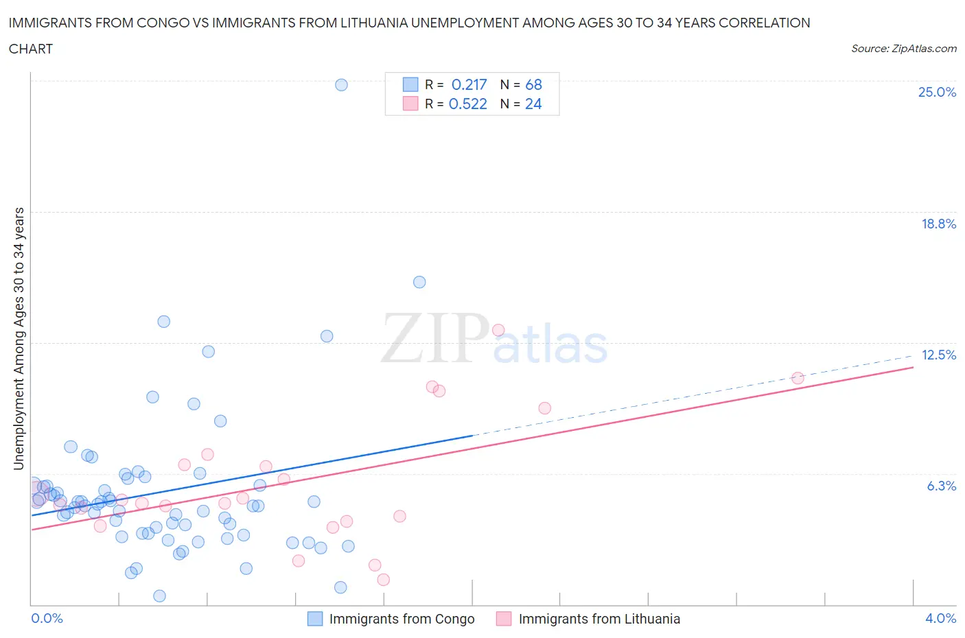 Immigrants from Congo vs Immigrants from Lithuania Unemployment Among Ages 30 to 34 years