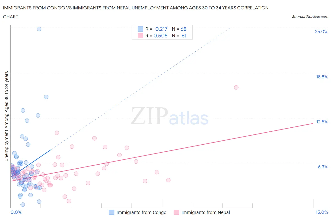 Immigrants from Congo vs Immigrants from Nepal Unemployment Among Ages 30 to 34 years