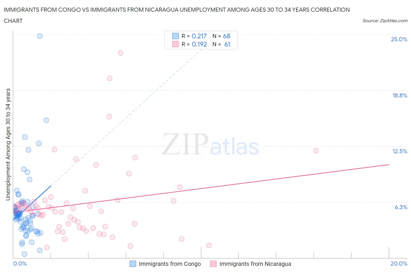 Immigrants from Congo vs Immigrants from Nicaragua Unemployment Among Ages 30 to 34 years