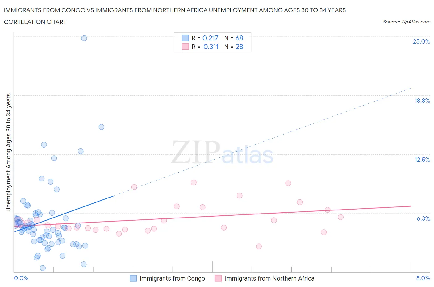 Immigrants from Congo vs Immigrants from Northern Africa Unemployment Among Ages 30 to 34 years