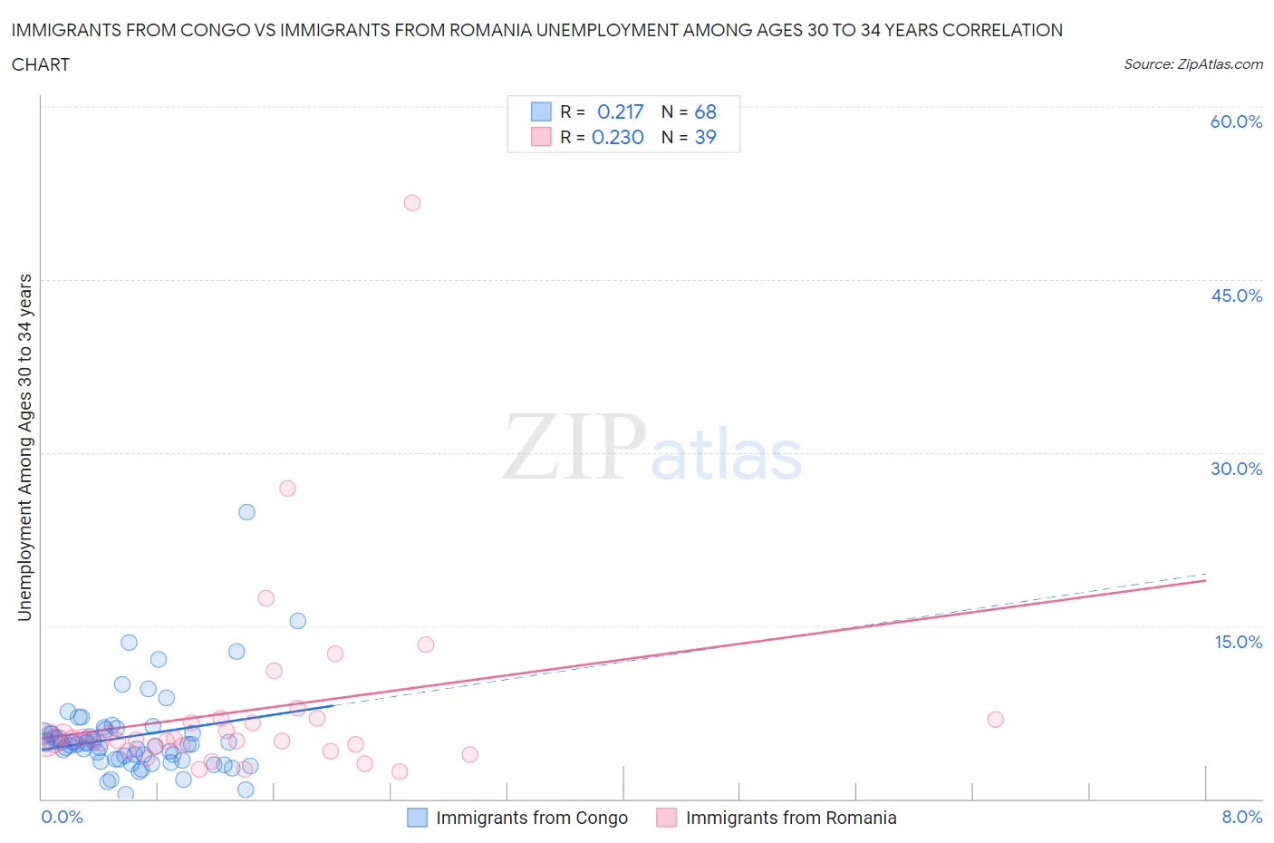Immigrants from Congo vs Immigrants from Romania Unemployment Among Ages 30 to 34 years