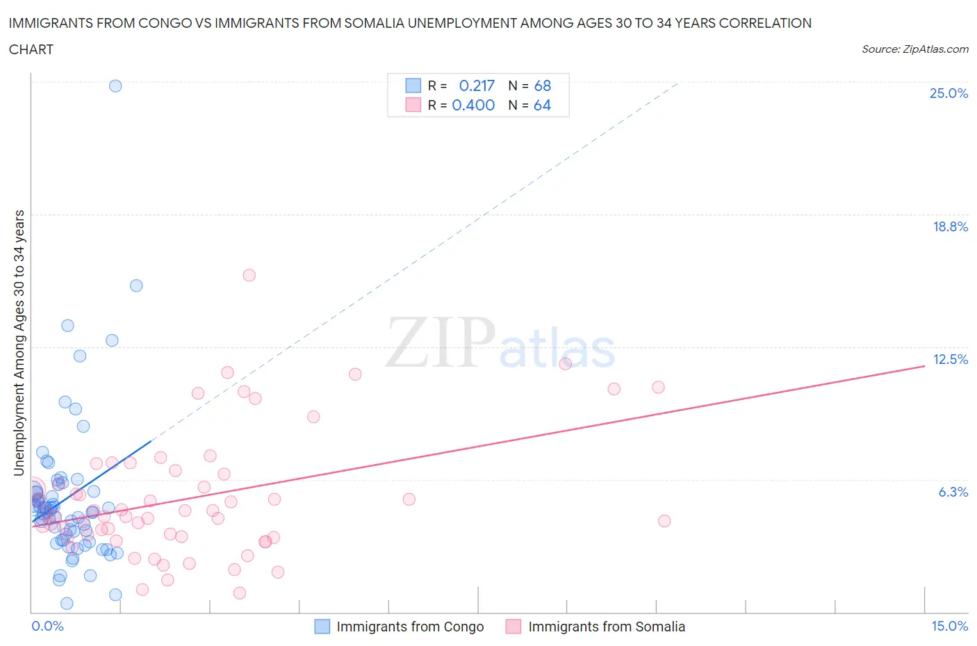 Immigrants from Congo vs Immigrants from Somalia Unemployment Among Ages 30 to 34 years