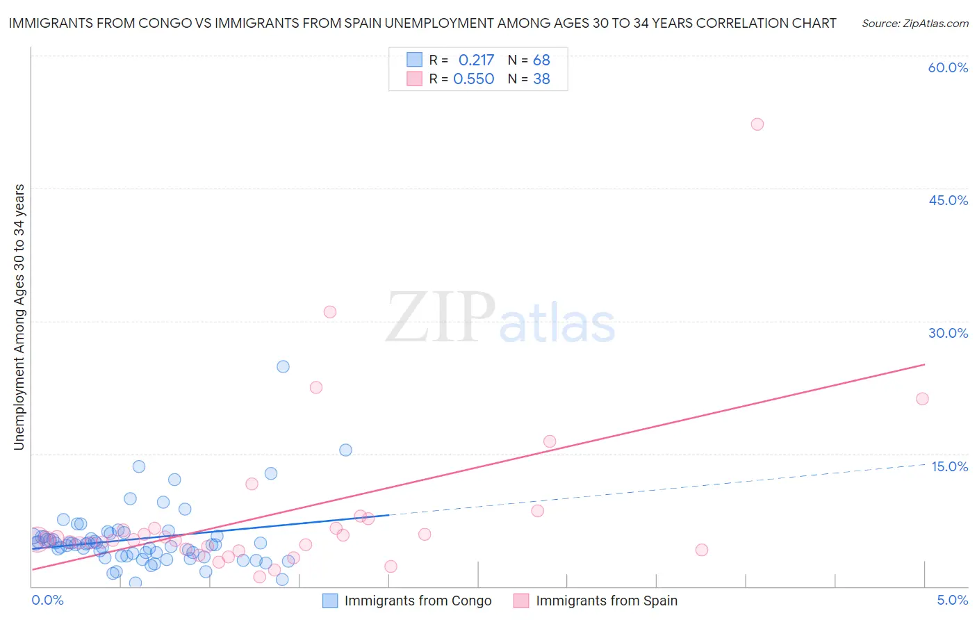 Immigrants from Congo vs Immigrants from Spain Unemployment Among Ages 30 to 34 years