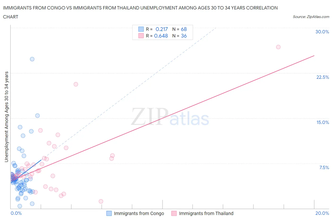 Immigrants from Congo vs Immigrants from Thailand Unemployment Among Ages 30 to 34 years