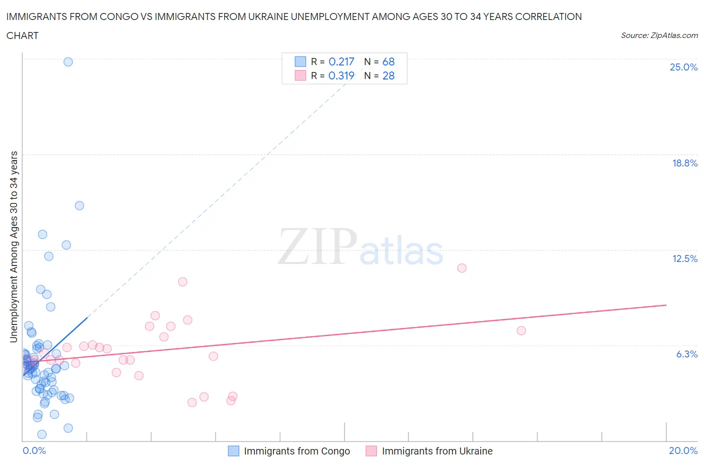 Immigrants from Congo vs Immigrants from Ukraine Unemployment Among Ages 30 to 34 years