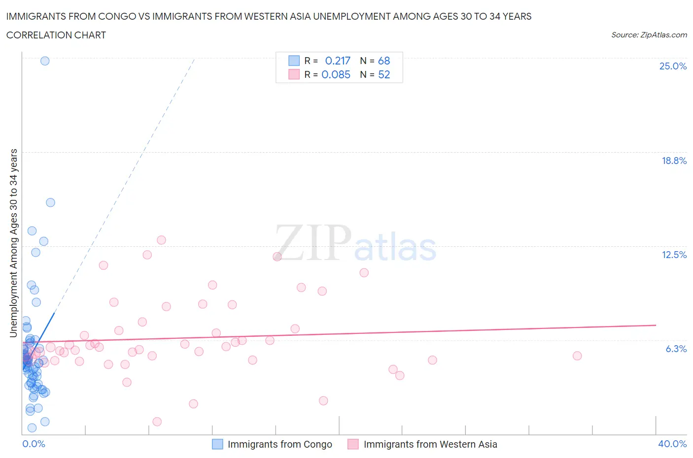 Immigrants from Congo vs Immigrants from Western Asia Unemployment Among Ages 30 to 34 years