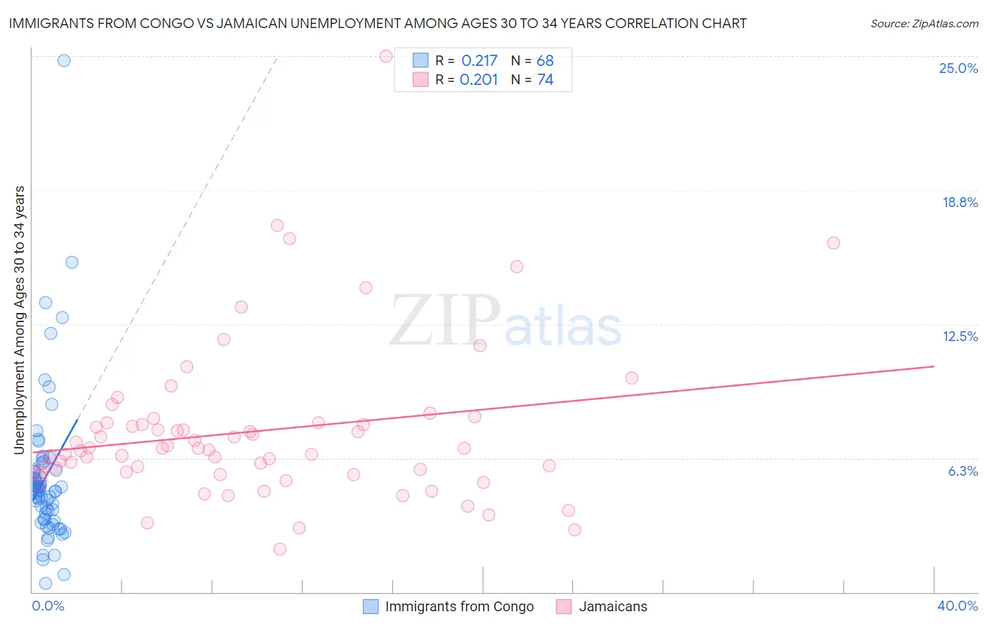 Immigrants from Congo vs Jamaican Unemployment Among Ages 30 to 34 years