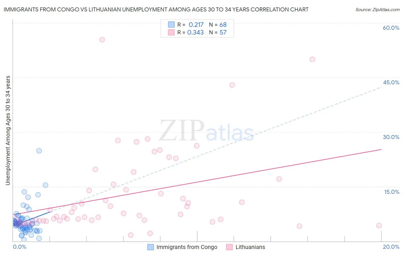 Immigrants from Congo vs Lithuanian Unemployment Among Ages 30 to 34 years