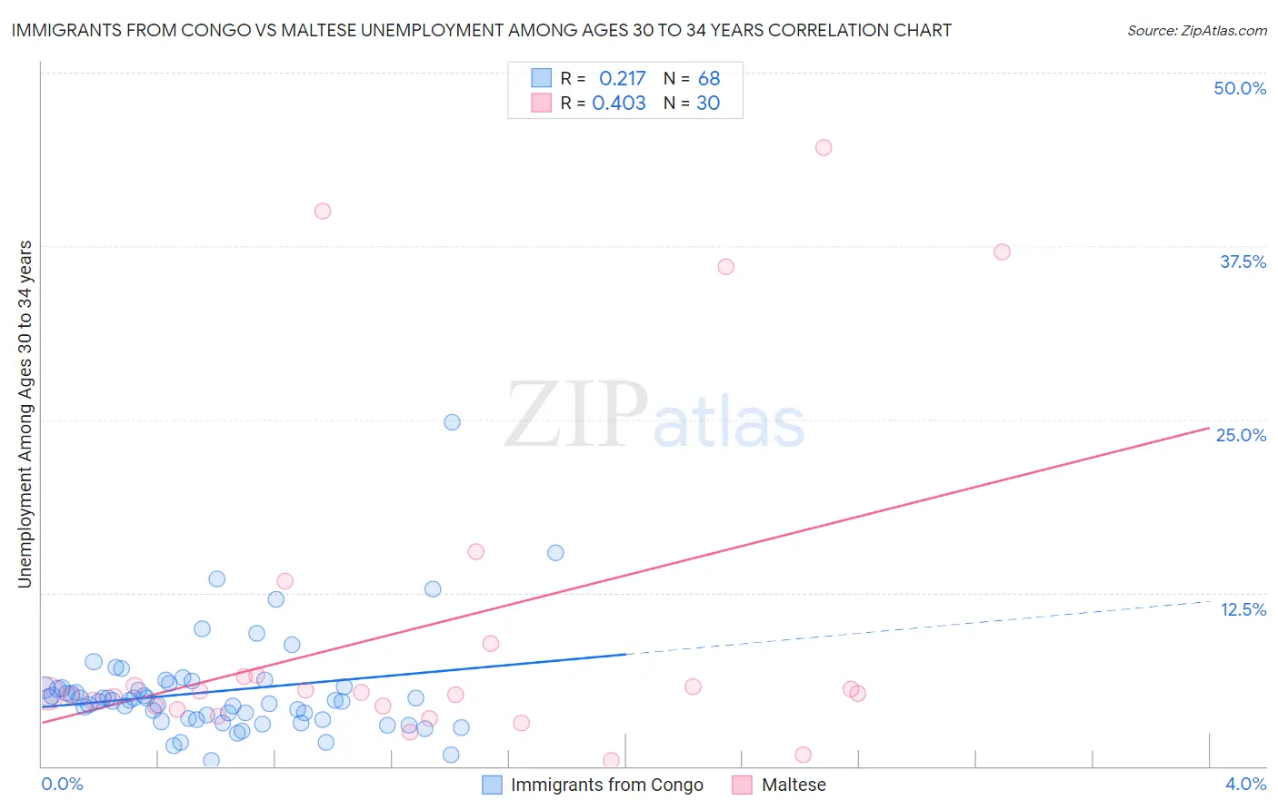 Immigrants from Congo vs Maltese Unemployment Among Ages 30 to 34 years