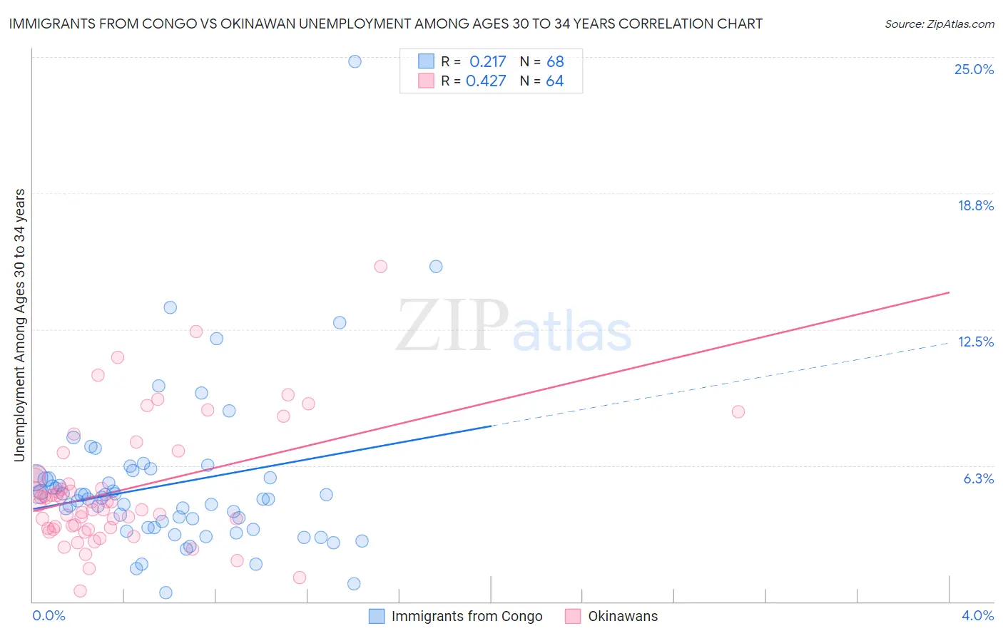 Immigrants from Congo vs Okinawan Unemployment Among Ages 30 to 34 years