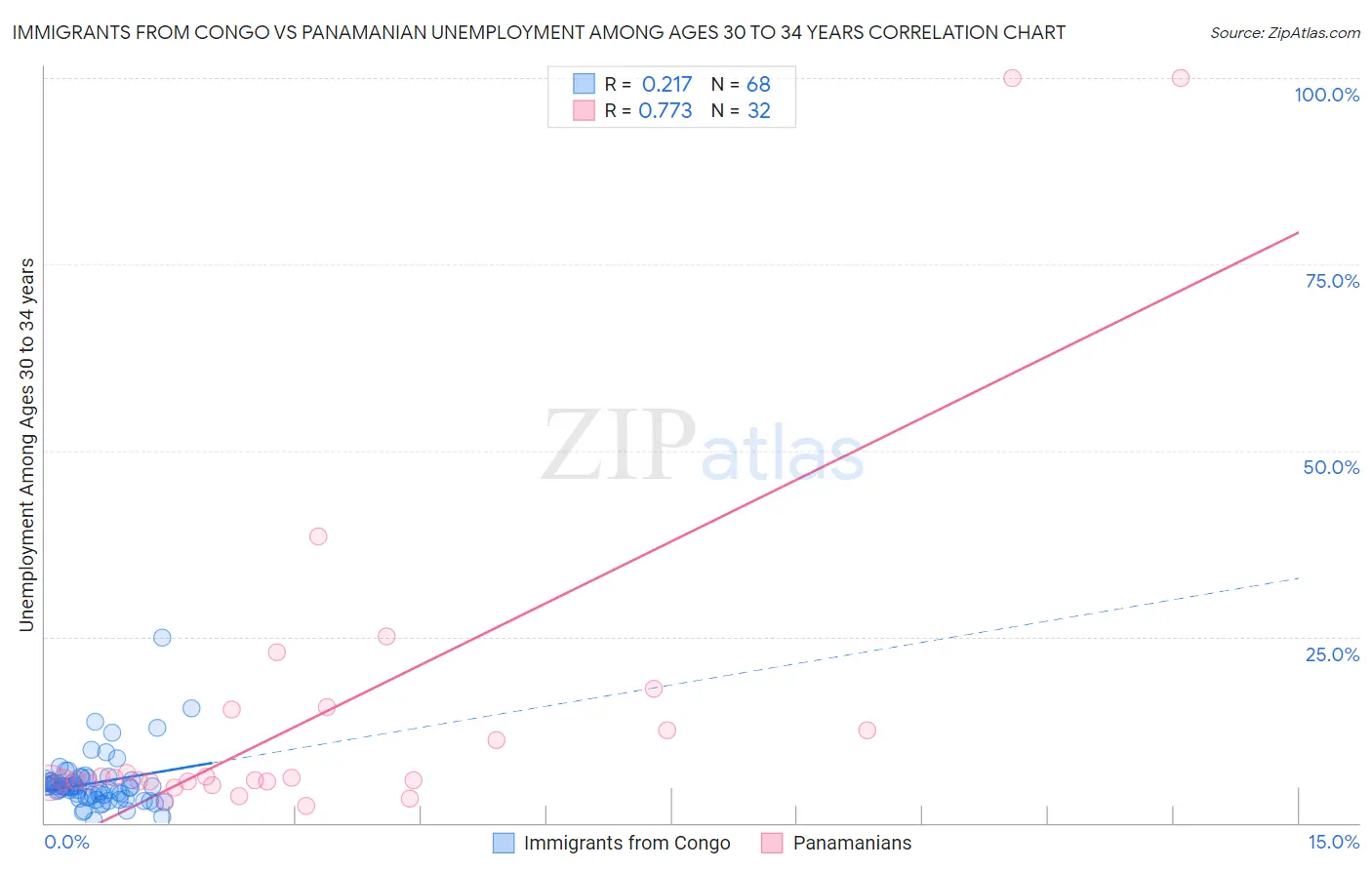 Immigrants from Congo vs Panamanian Unemployment Among Ages 30 to 34 years