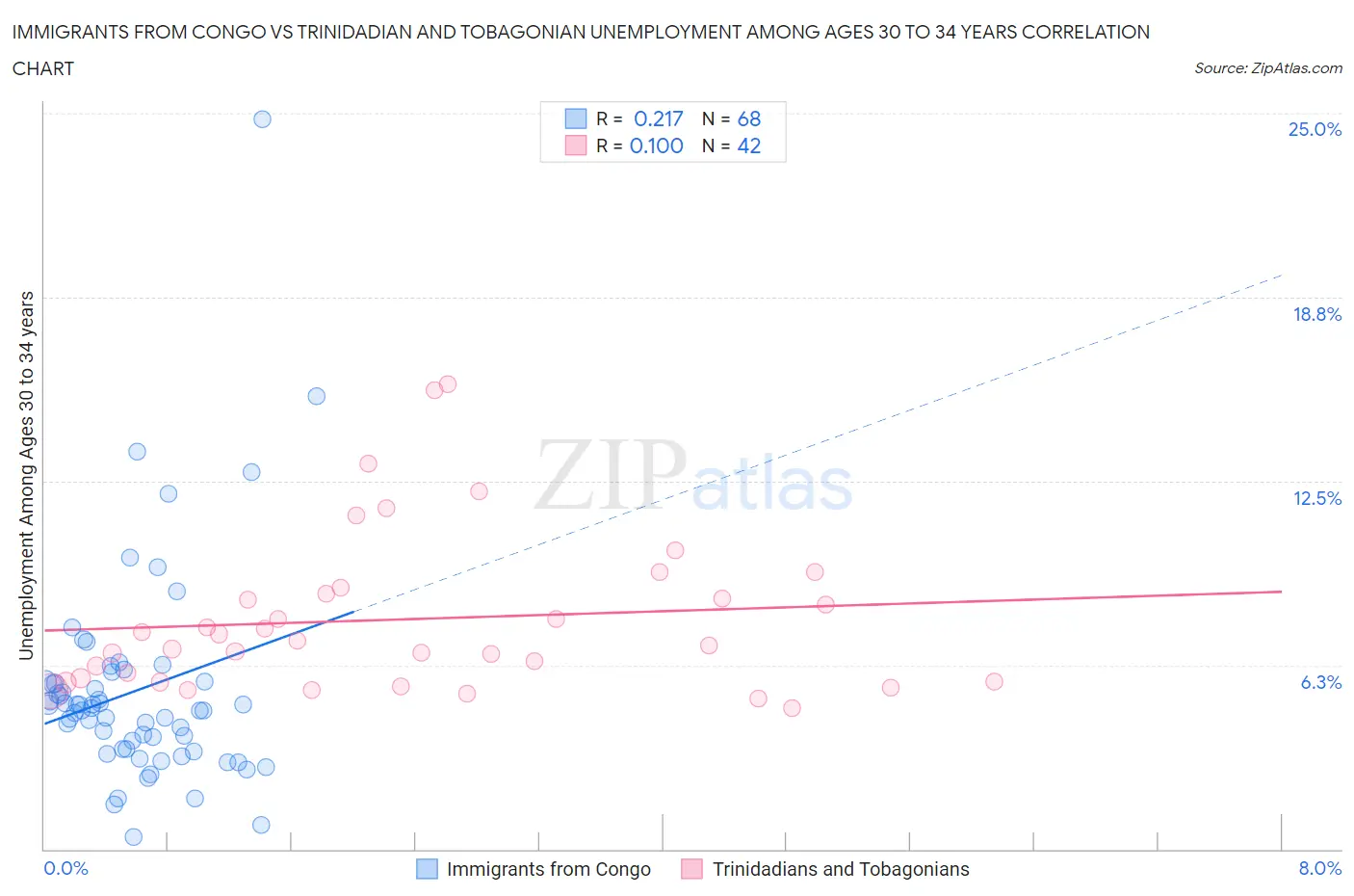 Immigrants from Congo vs Trinidadian and Tobagonian Unemployment Among Ages 30 to 34 years