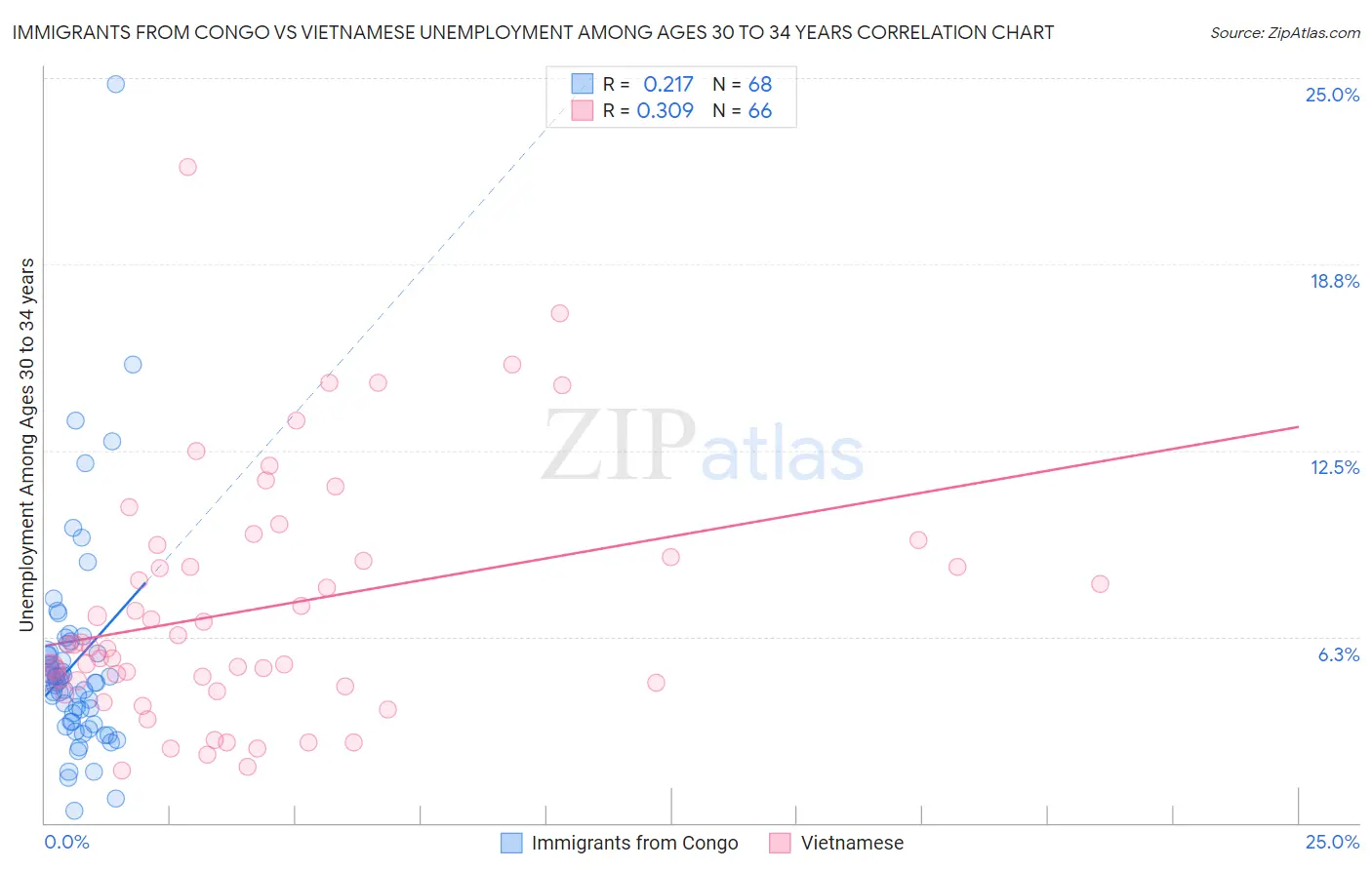 Immigrants from Congo vs Vietnamese Unemployment Among Ages 30 to 34 years