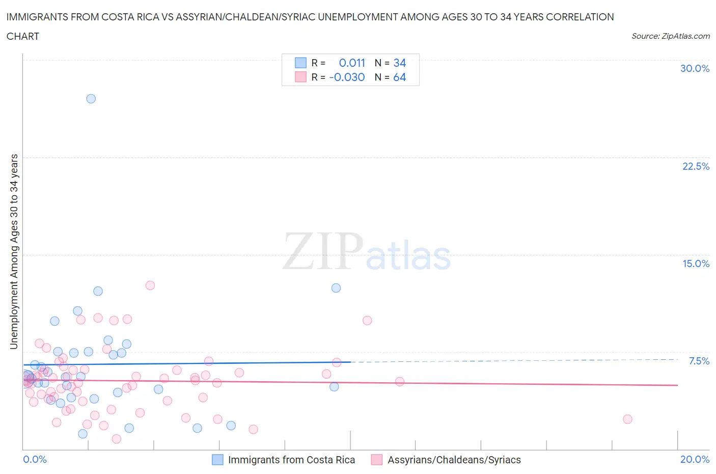 Immigrants from Costa Rica vs Assyrian/Chaldean/Syriac Unemployment Among Ages 30 to 34 years