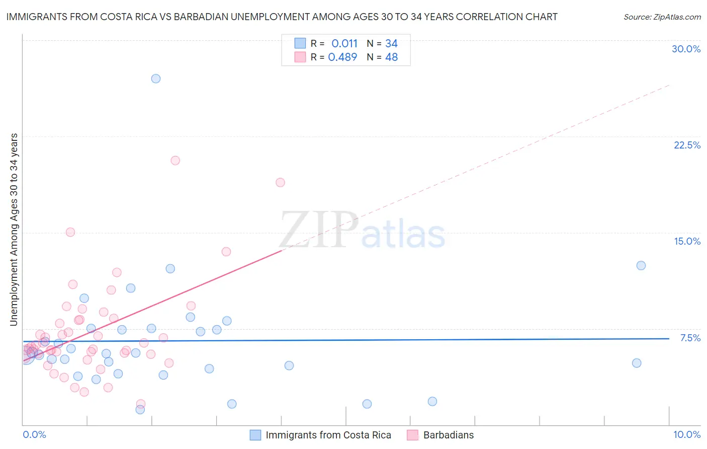 Immigrants from Costa Rica vs Barbadian Unemployment Among Ages 30 to 34 years