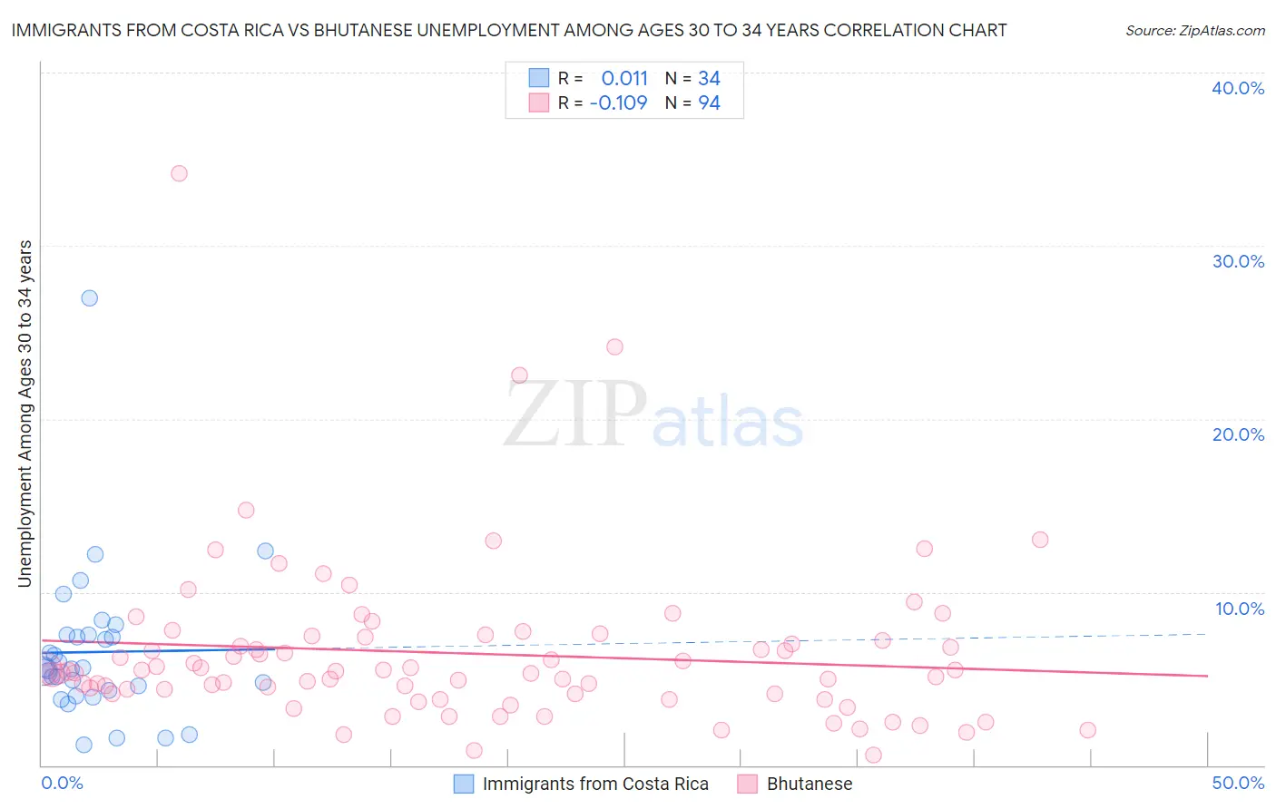 Immigrants from Costa Rica vs Bhutanese Unemployment Among Ages 30 to 34 years