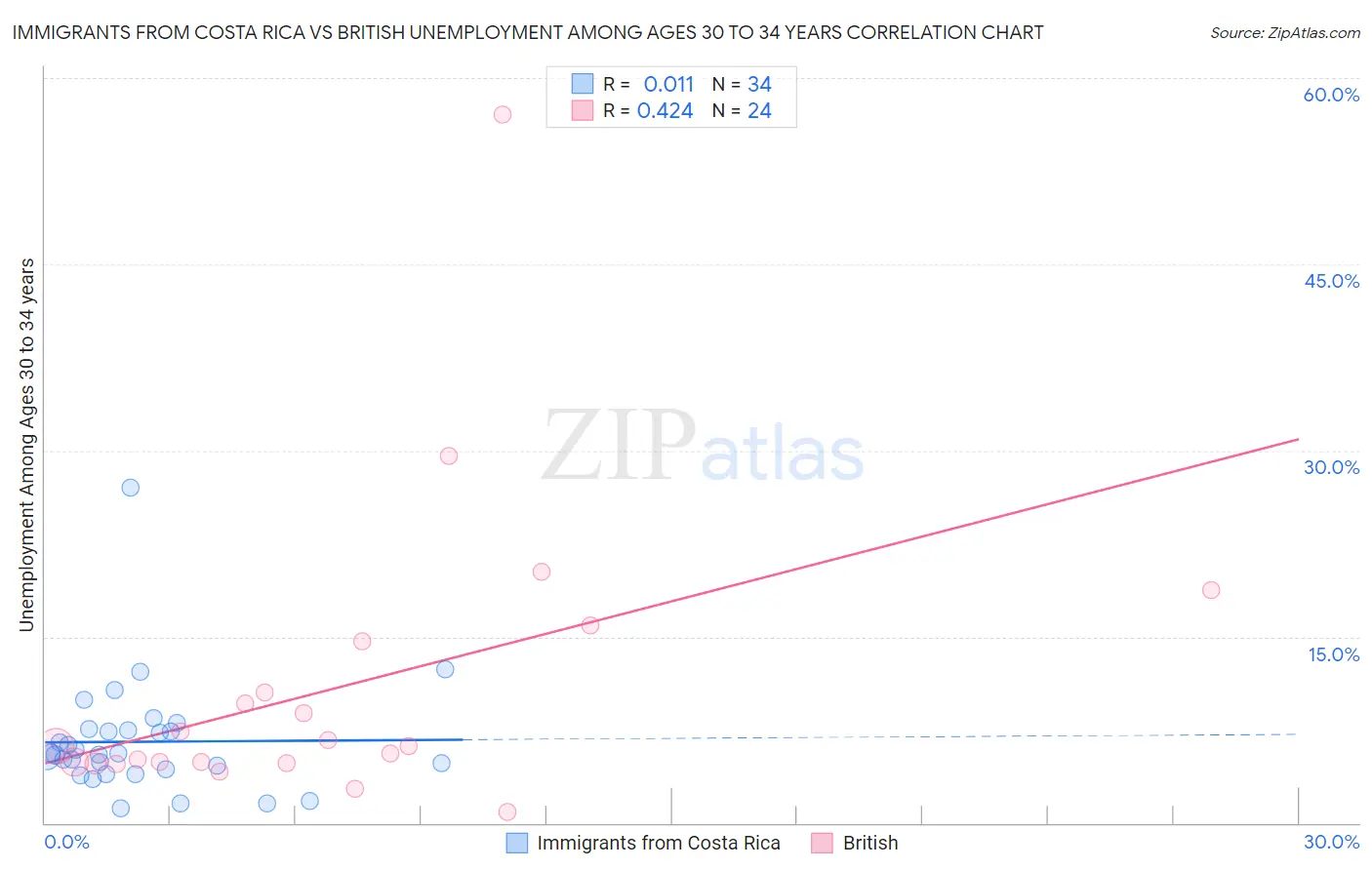 Immigrants from Costa Rica vs British Unemployment Among Ages 30 to 34 years