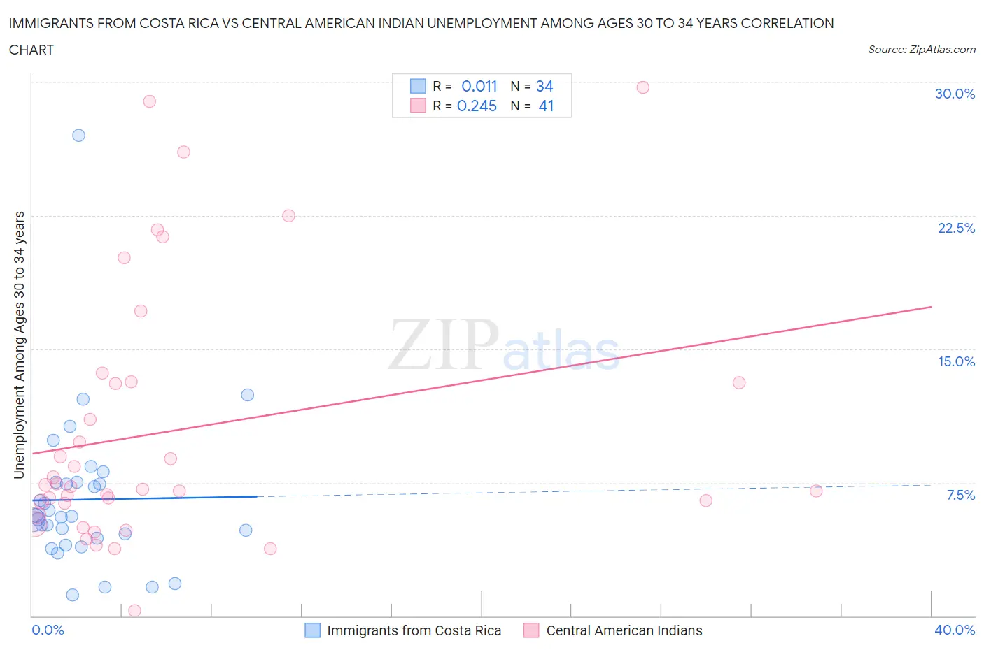 Immigrants from Costa Rica vs Central American Indian Unemployment Among Ages 30 to 34 years