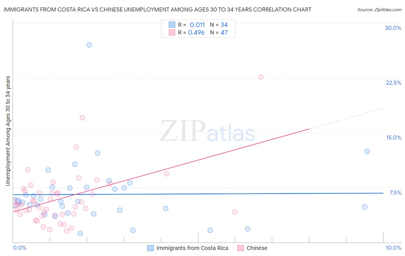 Immigrants from Costa Rica vs Chinese Unemployment Among Ages 30 to 34 years