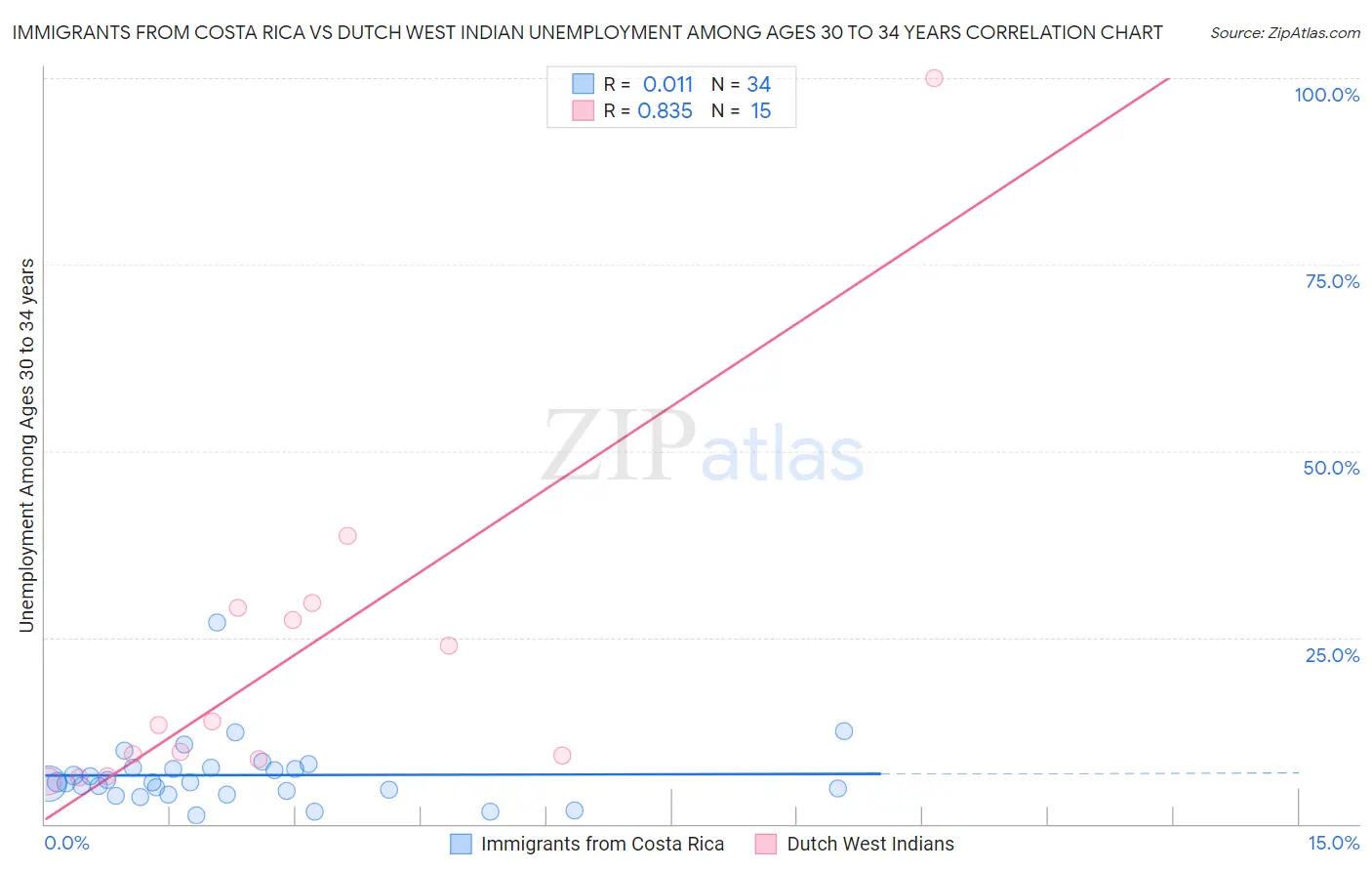 Immigrants from Costa Rica vs Dutch West Indian Unemployment Among Ages 30 to 34 years