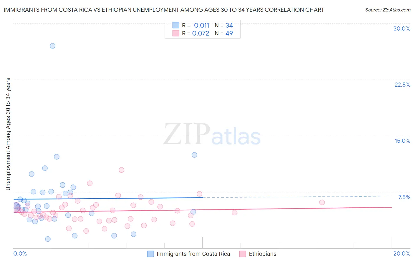 Immigrants from Costa Rica vs Ethiopian Unemployment Among Ages 30 to 34 years