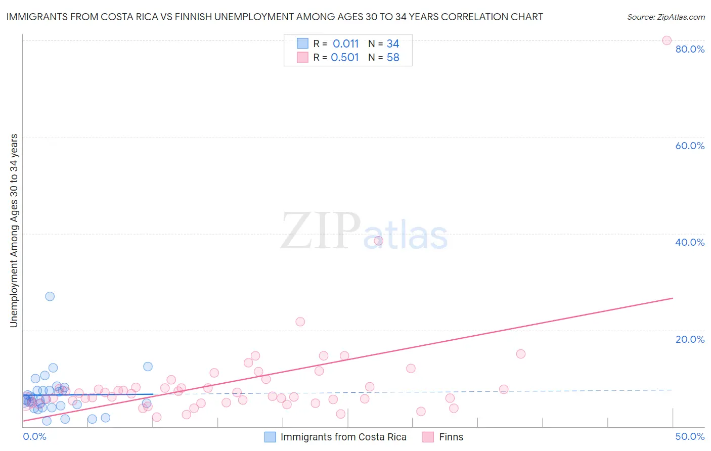 Immigrants from Costa Rica vs Finnish Unemployment Among Ages 30 to 34 years