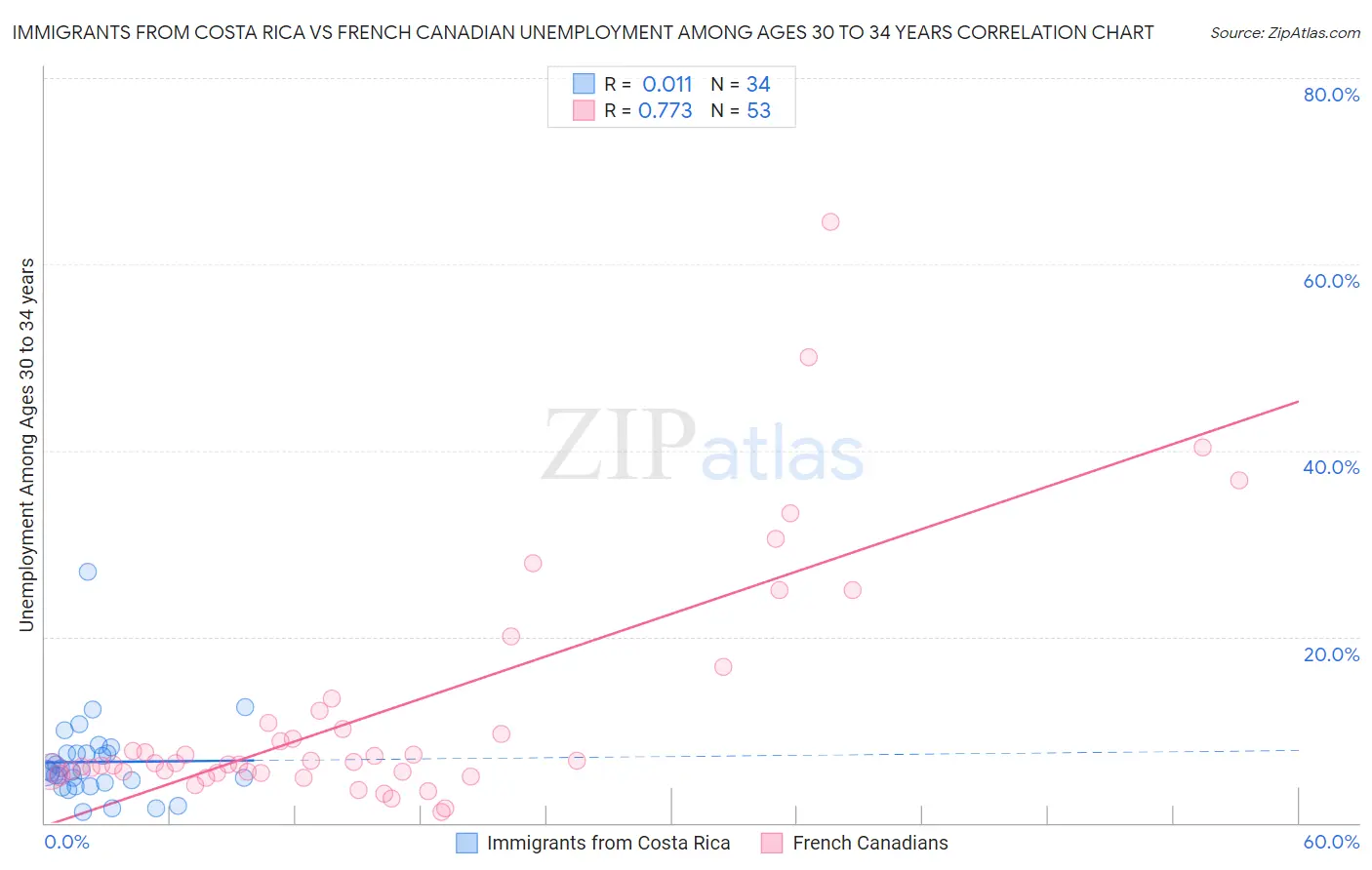 Immigrants from Costa Rica vs French Canadian Unemployment Among Ages 30 to 34 years