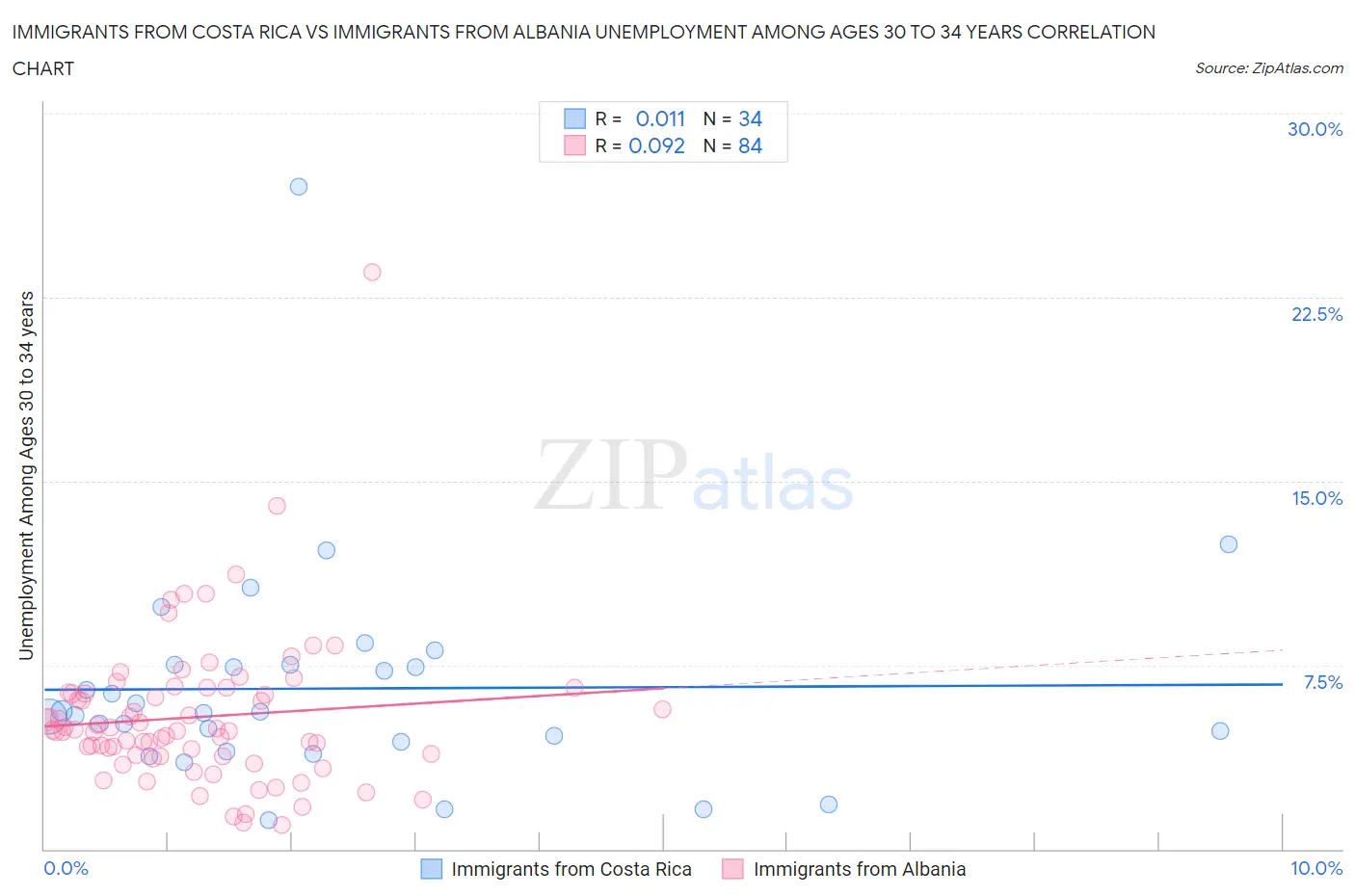 Immigrants from Costa Rica vs Immigrants from Albania Unemployment Among Ages 30 to 34 years