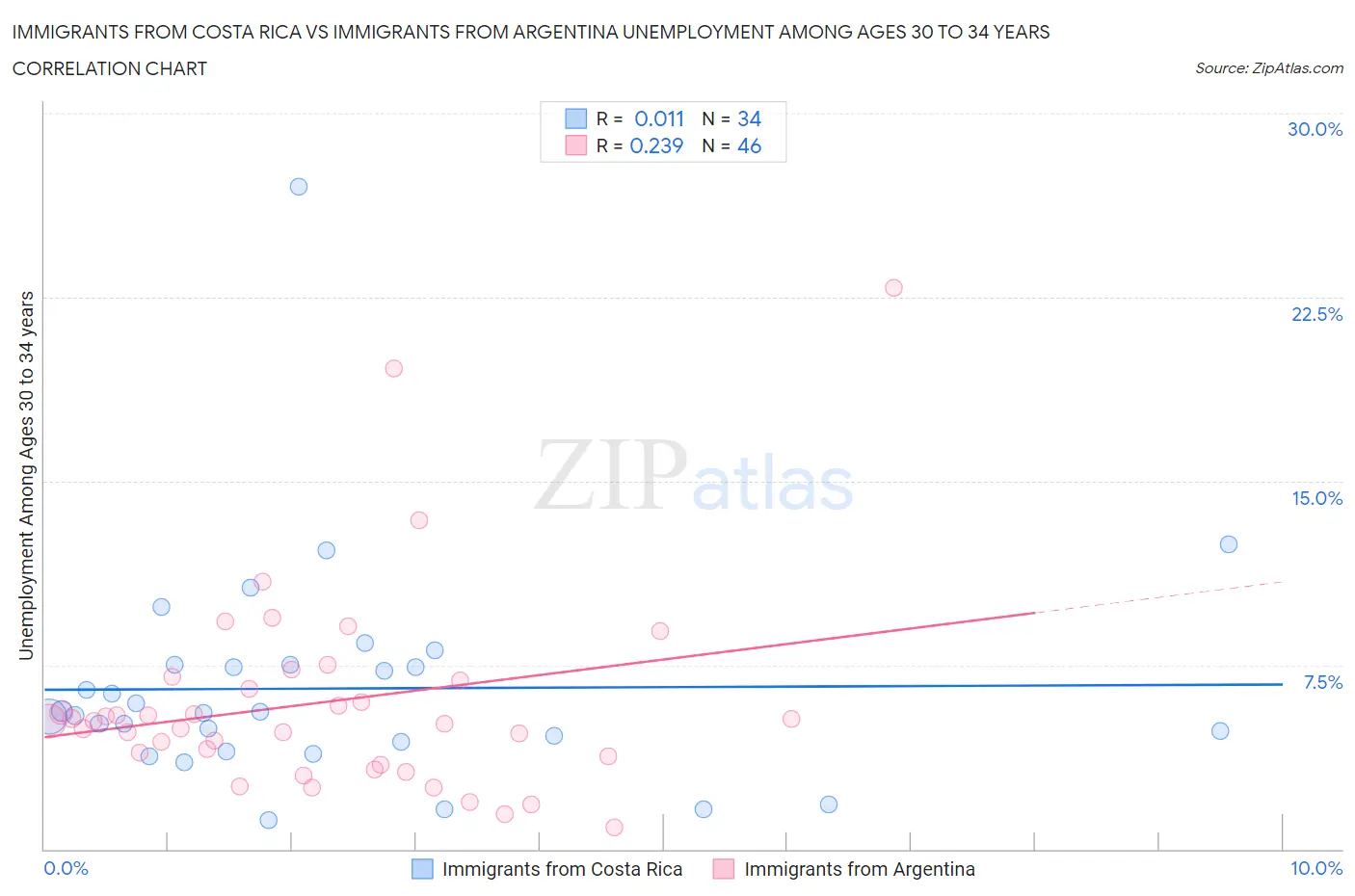 Immigrants from Costa Rica vs Immigrants from Argentina Unemployment Among Ages 30 to 34 years