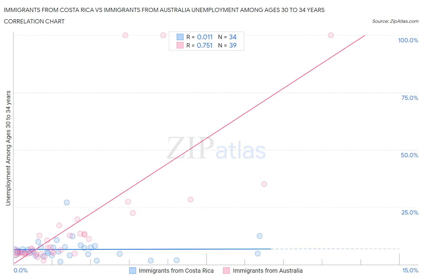 Immigrants from Costa Rica vs Immigrants from Australia Unemployment Among Ages 30 to 34 years