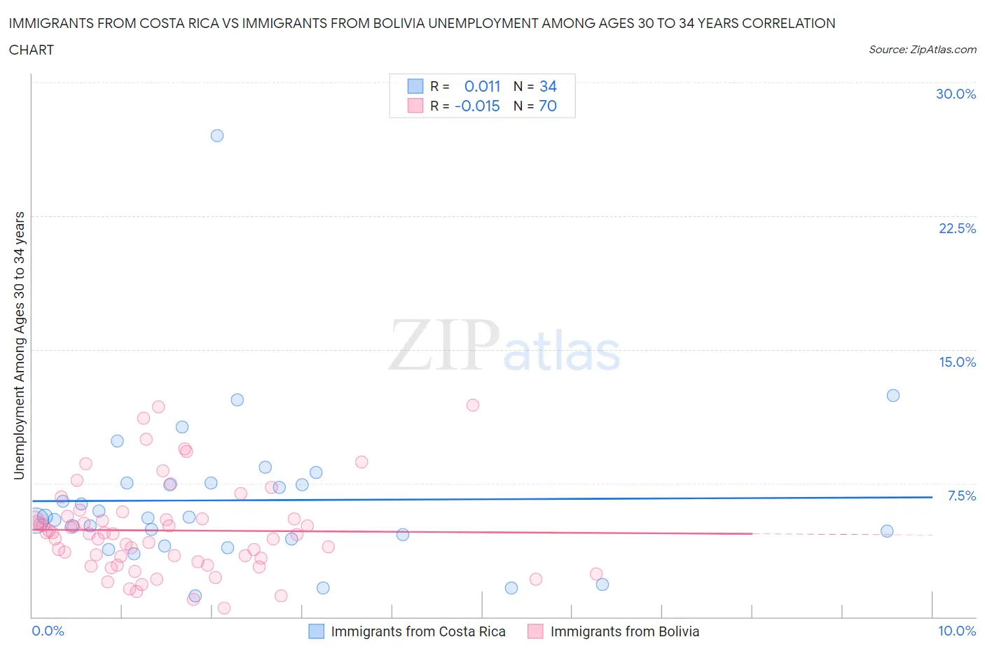 Immigrants from Costa Rica vs Immigrants from Bolivia Unemployment Among Ages 30 to 34 years