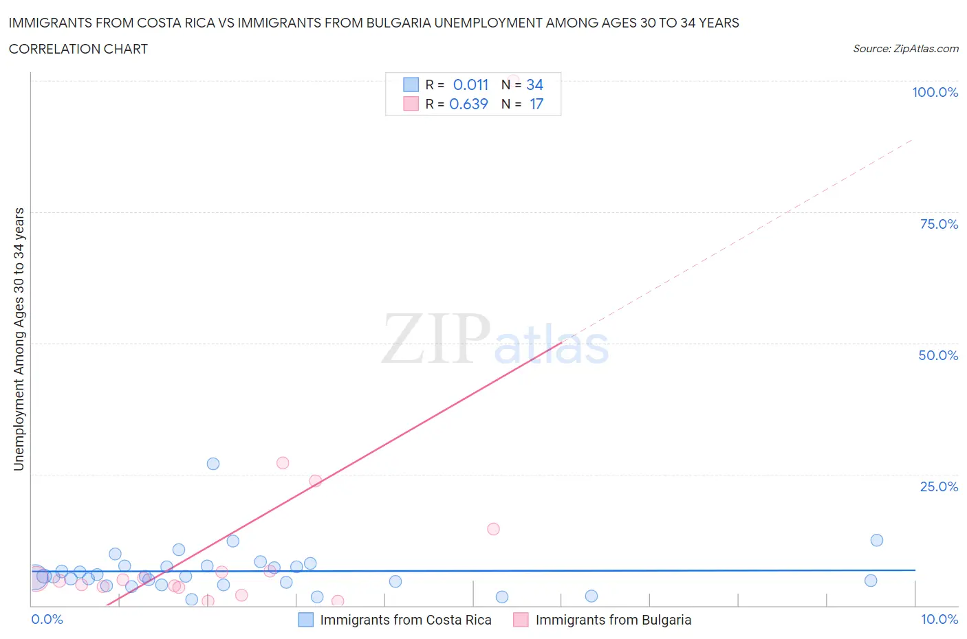 Immigrants from Costa Rica vs Immigrants from Bulgaria Unemployment Among Ages 30 to 34 years