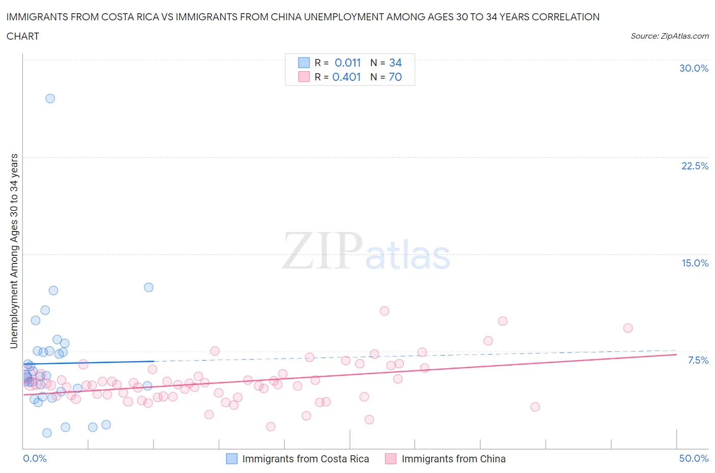 Immigrants from Costa Rica vs Immigrants from China Unemployment Among Ages 30 to 34 years