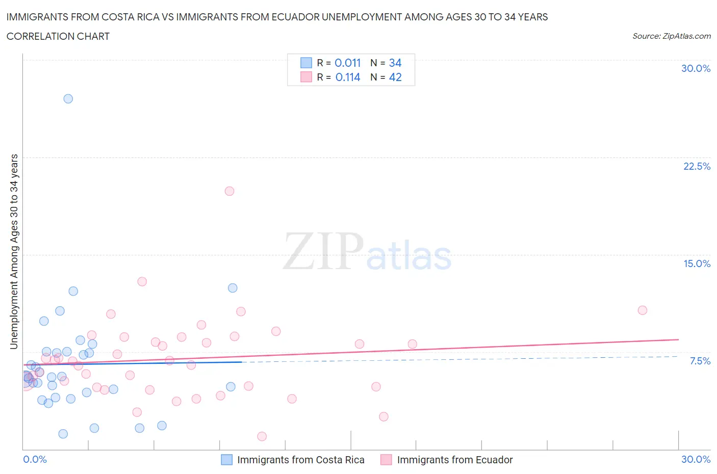 Immigrants from Costa Rica vs Immigrants from Ecuador Unemployment Among Ages 30 to 34 years