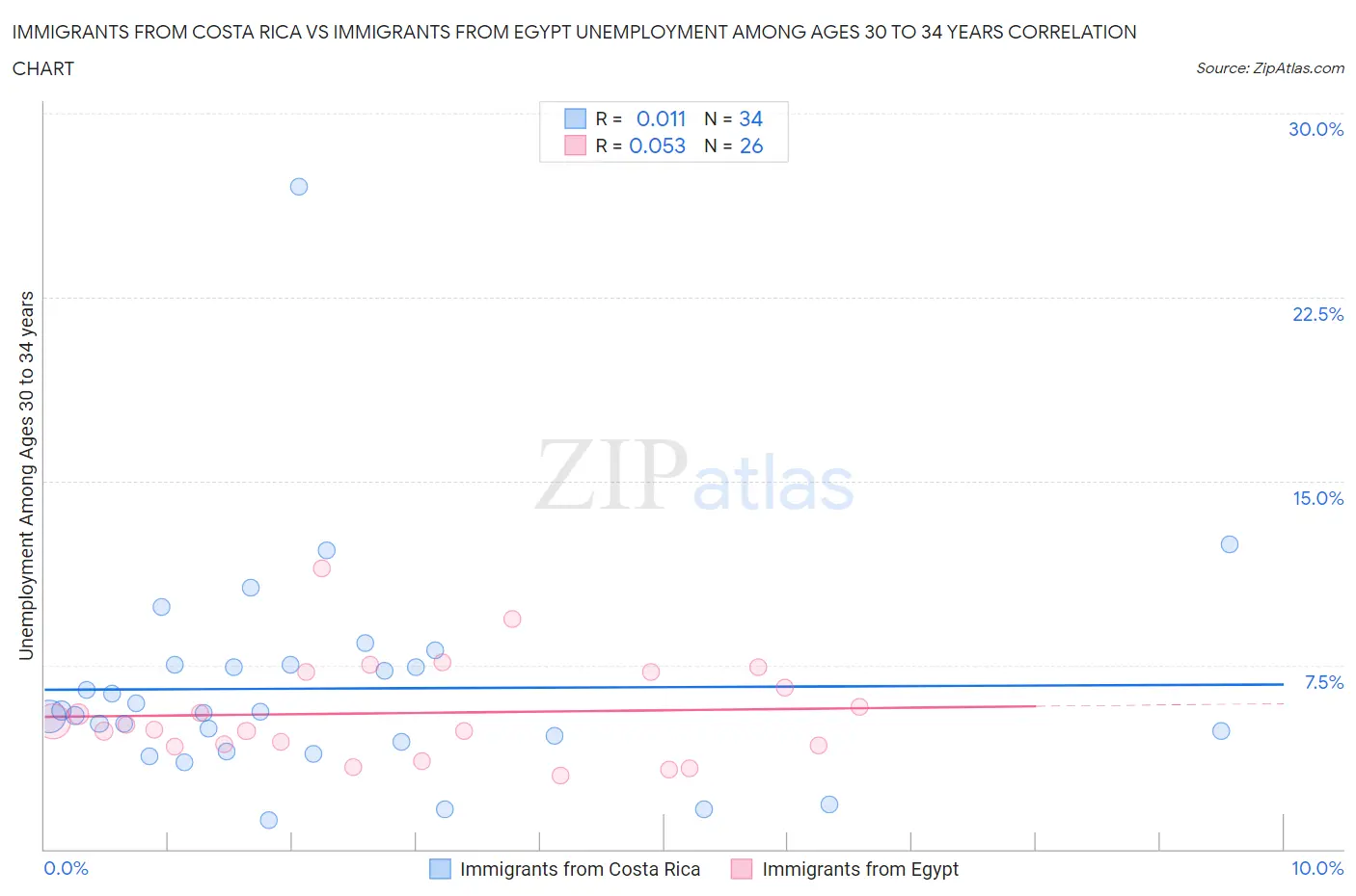 Immigrants from Costa Rica vs Immigrants from Egypt Unemployment Among Ages 30 to 34 years