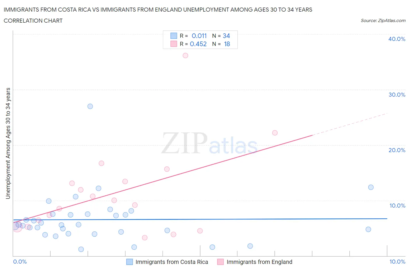Immigrants from Costa Rica vs Immigrants from England Unemployment Among Ages 30 to 34 years
