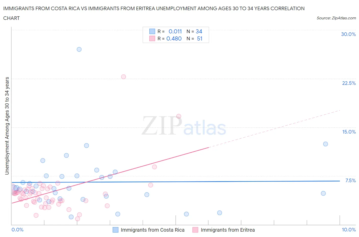 Immigrants from Costa Rica vs Immigrants from Eritrea Unemployment Among Ages 30 to 34 years