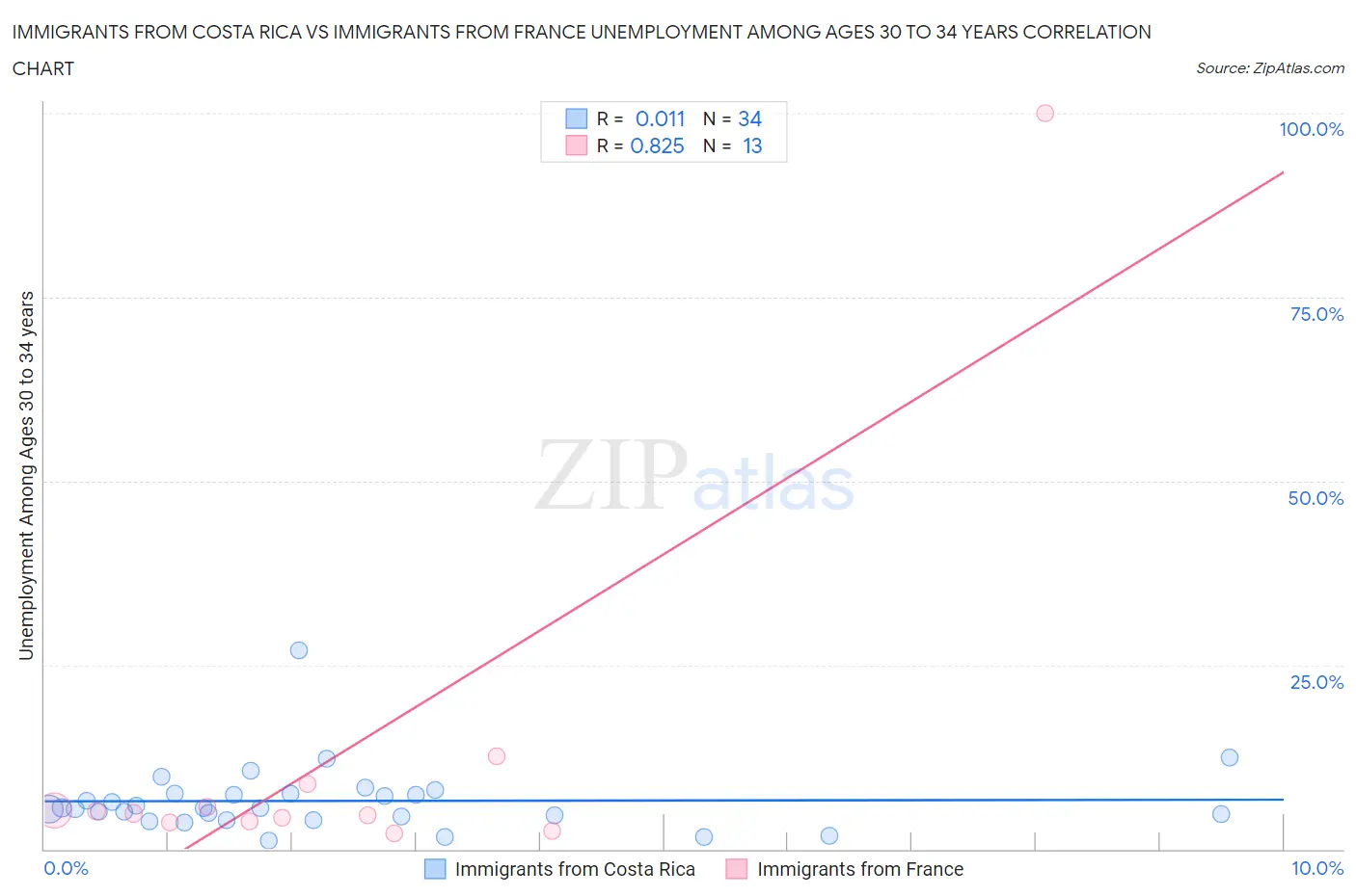 Immigrants from Costa Rica vs Immigrants from France Unemployment Among Ages 30 to 34 years