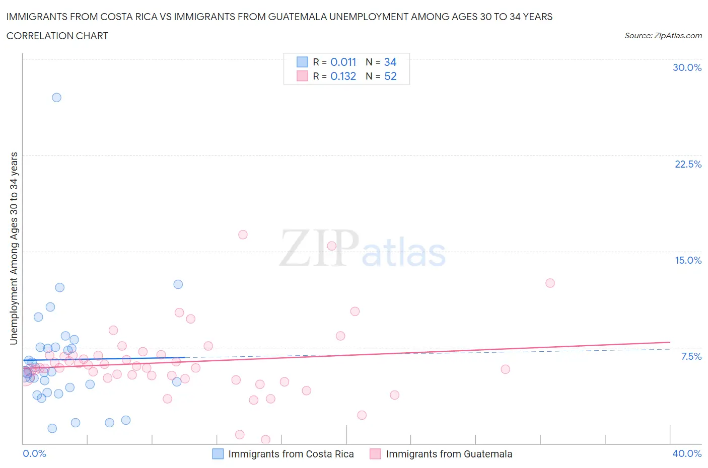 Immigrants from Costa Rica vs Immigrants from Guatemala Unemployment Among Ages 30 to 34 years