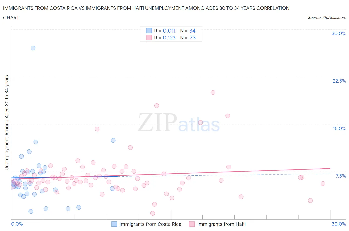 Immigrants from Costa Rica vs Immigrants from Haiti Unemployment Among Ages 30 to 34 years