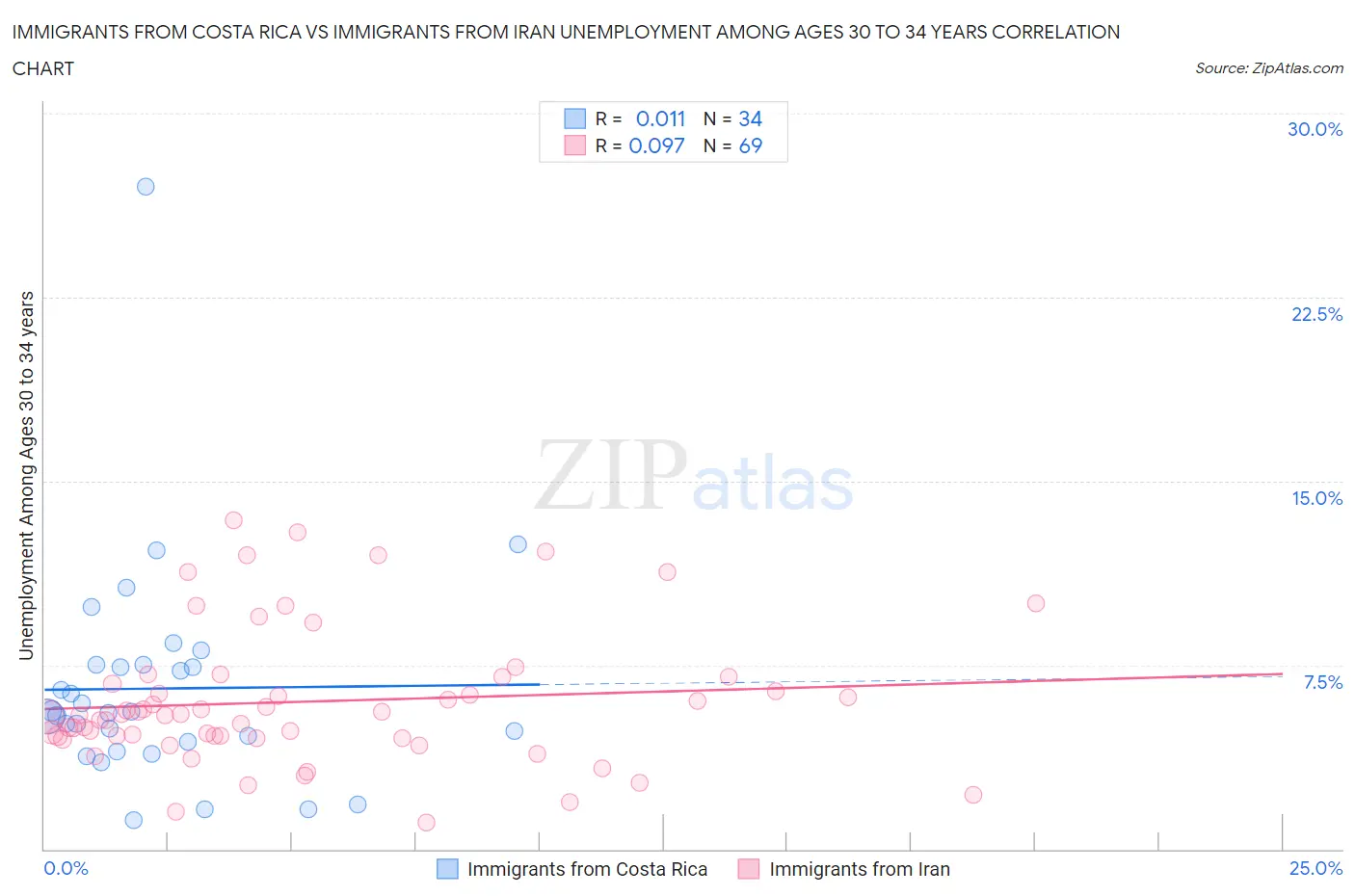 Immigrants from Costa Rica vs Immigrants from Iran Unemployment Among Ages 30 to 34 years