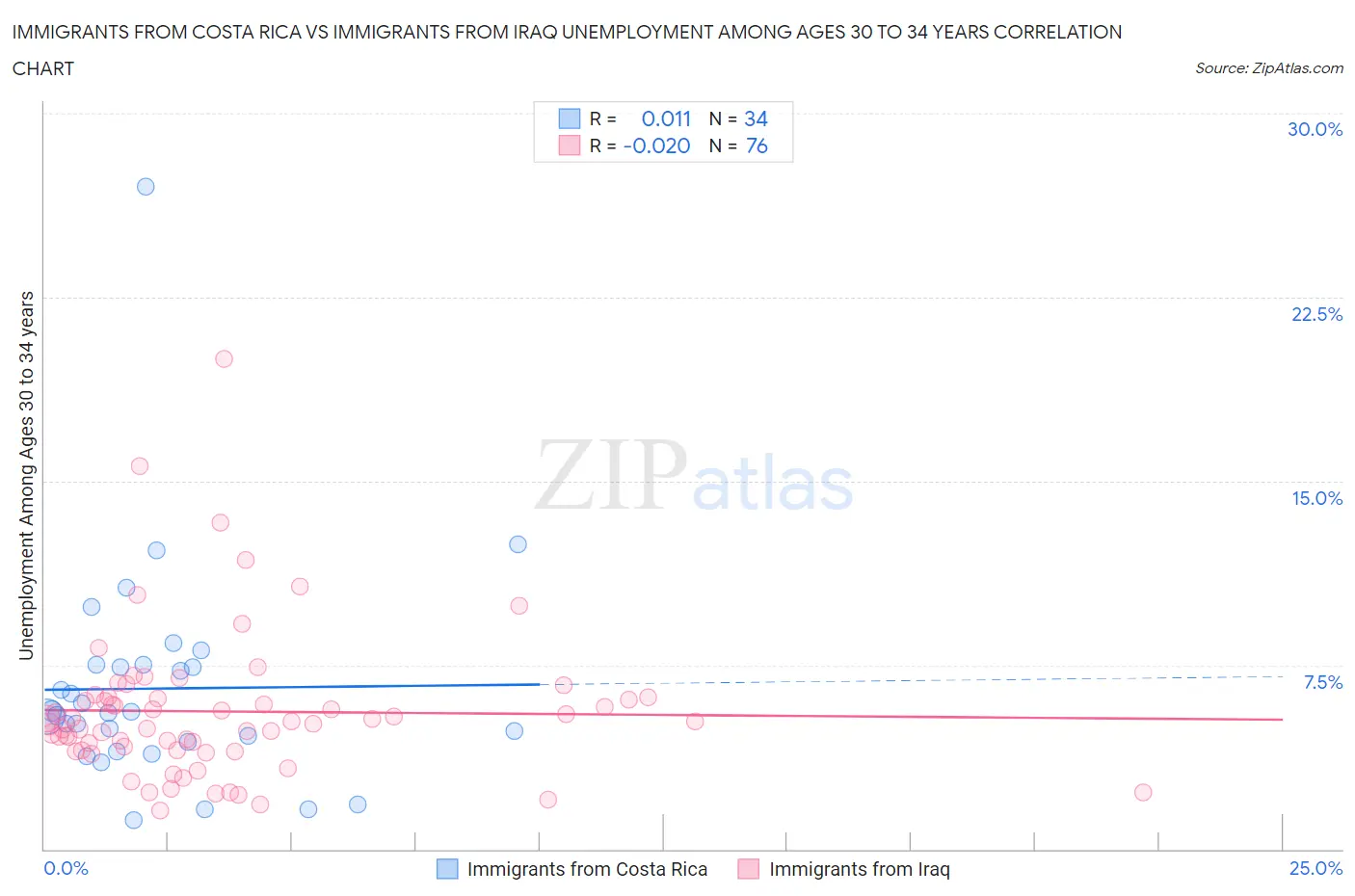 Immigrants from Costa Rica vs Immigrants from Iraq Unemployment Among Ages 30 to 34 years