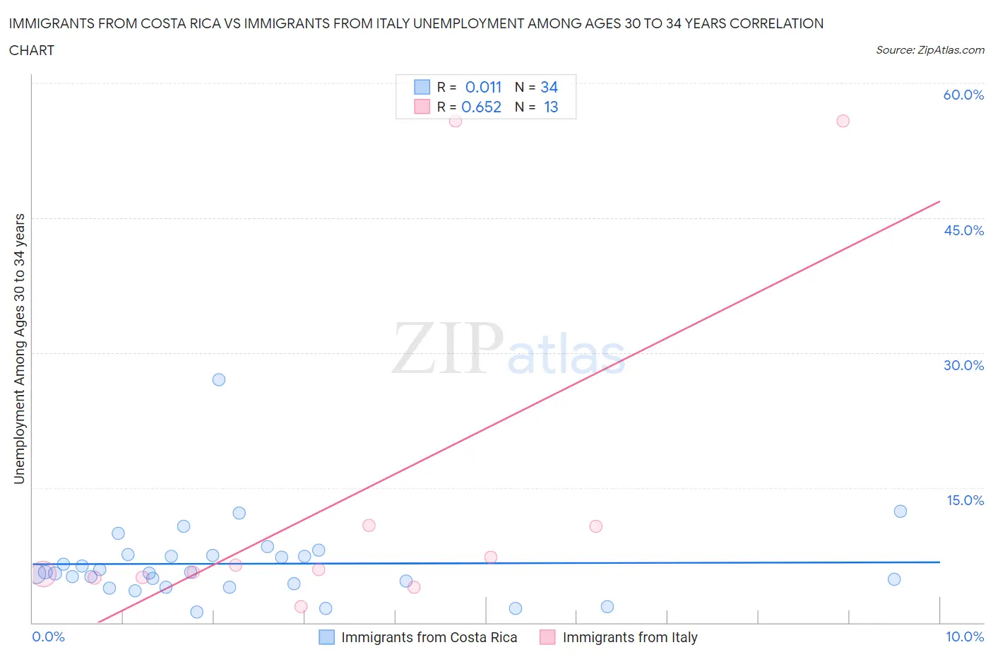 Immigrants from Costa Rica vs Immigrants from Italy Unemployment Among Ages 30 to 34 years