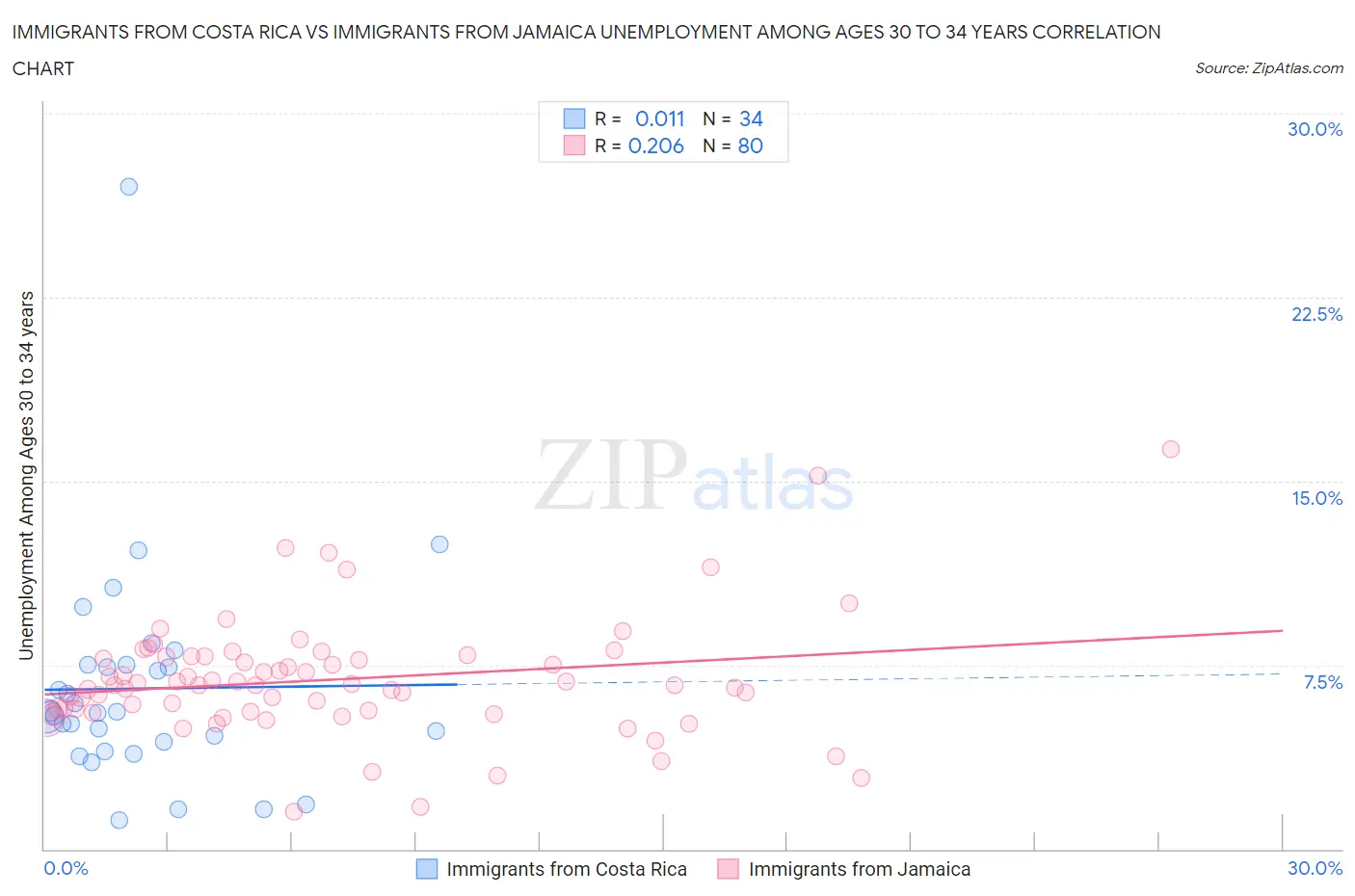 Immigrants from Costa Rica vs Immigrants from Jamaica Unemployment Among Ages 30 to 34 years