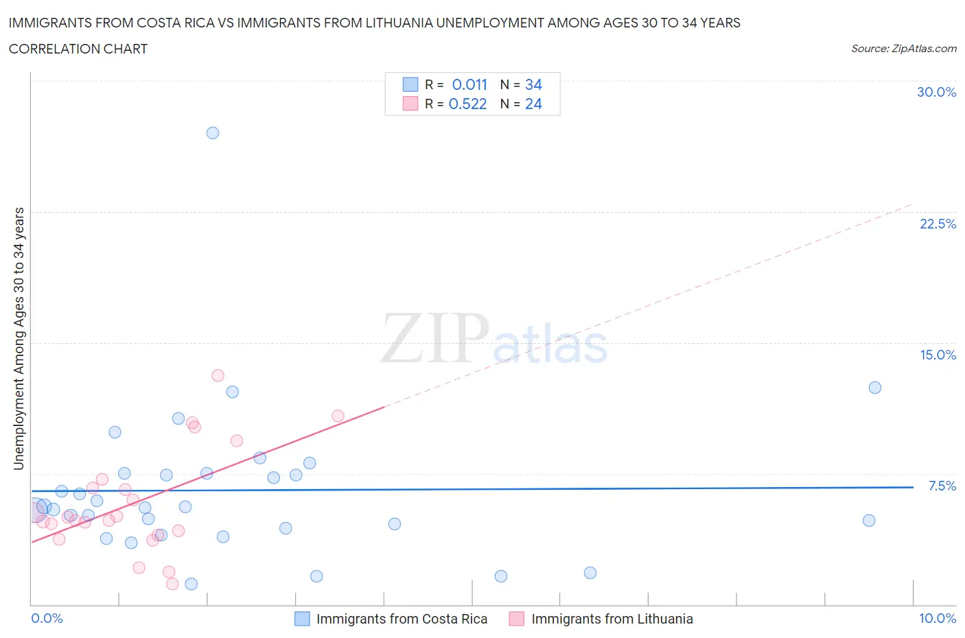 Immigrants from Costa Rica vs Immigrants from Lithuania Unemployment Among Ages 30 to 34 years