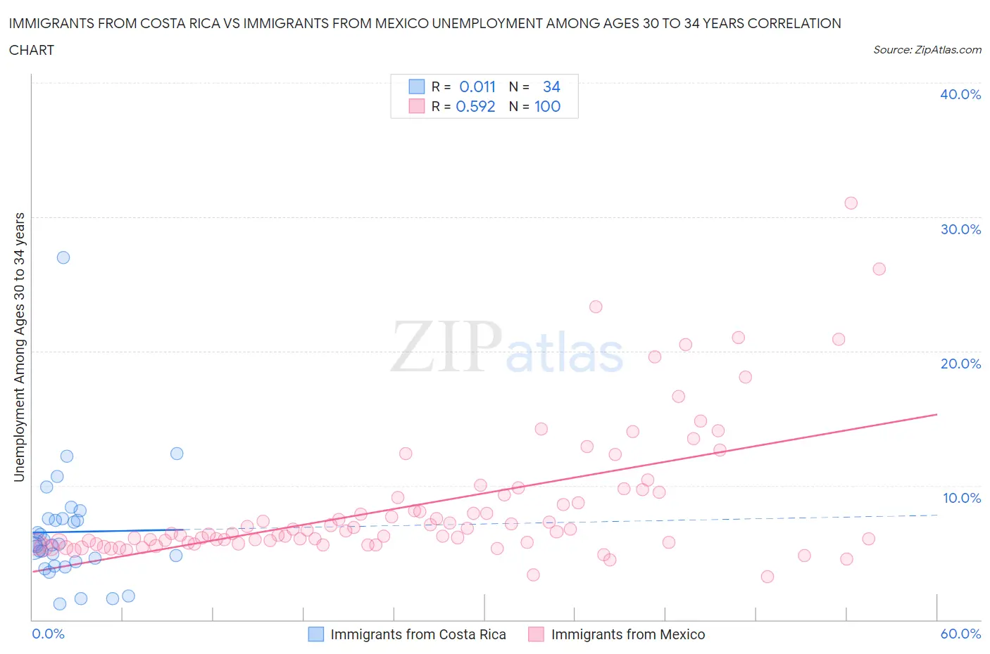 Immigrants from Costa Rica vs Immigrants from Mexico Unemployment Among Ages 30 to 34 years