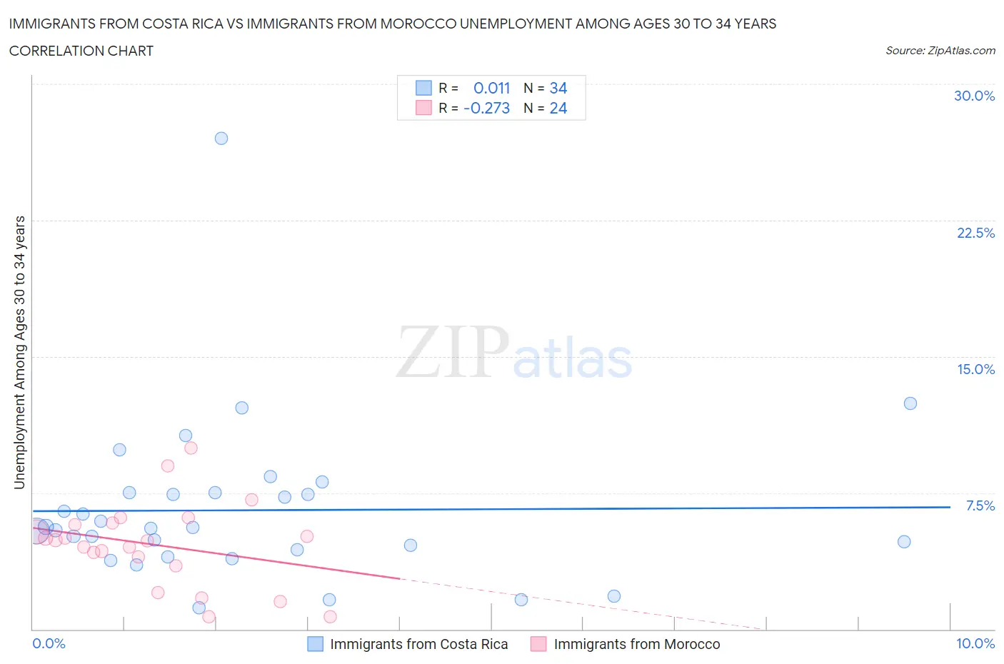 Immigrants from Costa Rica vs Immigrants from Morocco Unemployment Among Ages 30 to 34 years