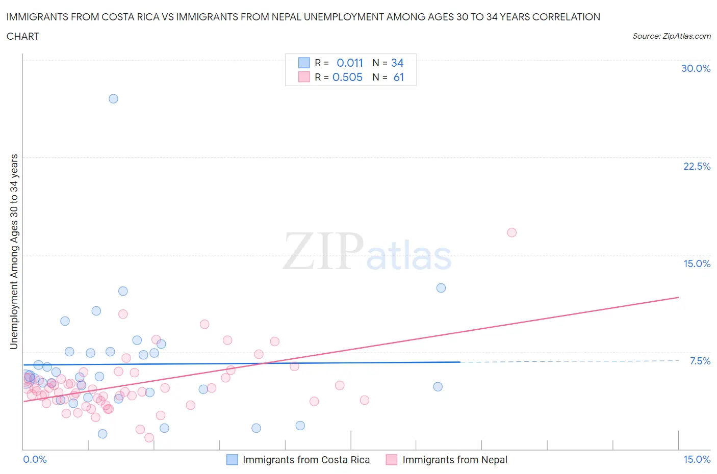 Immigrants from Costa Rica vs Immigrants from Nepal Unemployment Among Ages 30 to 34 years