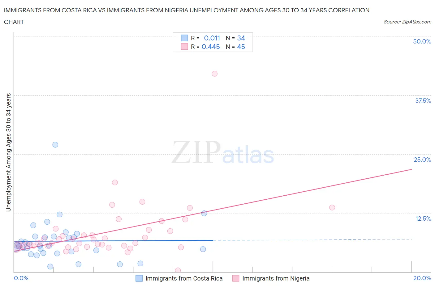 Immigrants from Costa Rica vs Immigrants from Nigeria Unemployment Among Ages 30 to 34 years